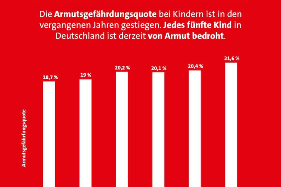 Jedes fünfte Kind in Deutschland ist von Armut gefährdet › SPD Heinsberg